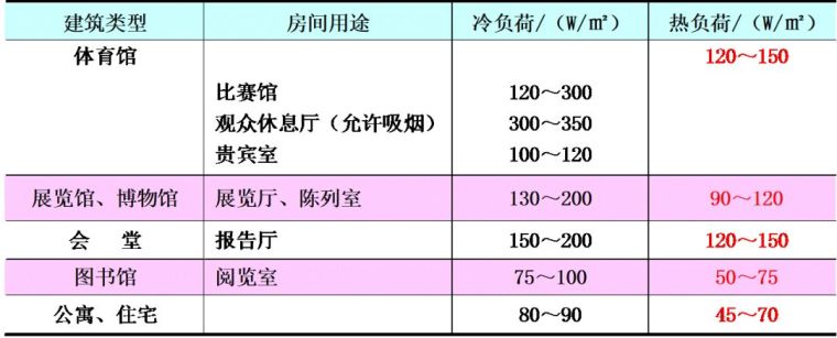 空調(diào)負荷與送風量，空調(diào)施工必知！_21