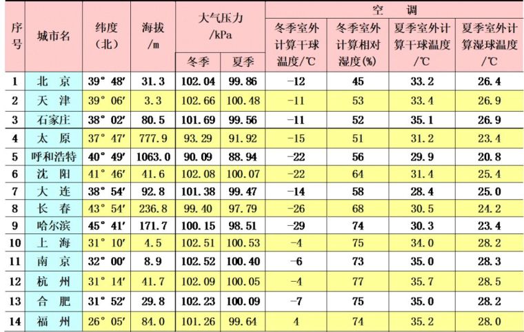 空調(diào)負荷與送風量，空調(diào)施工必知！_9